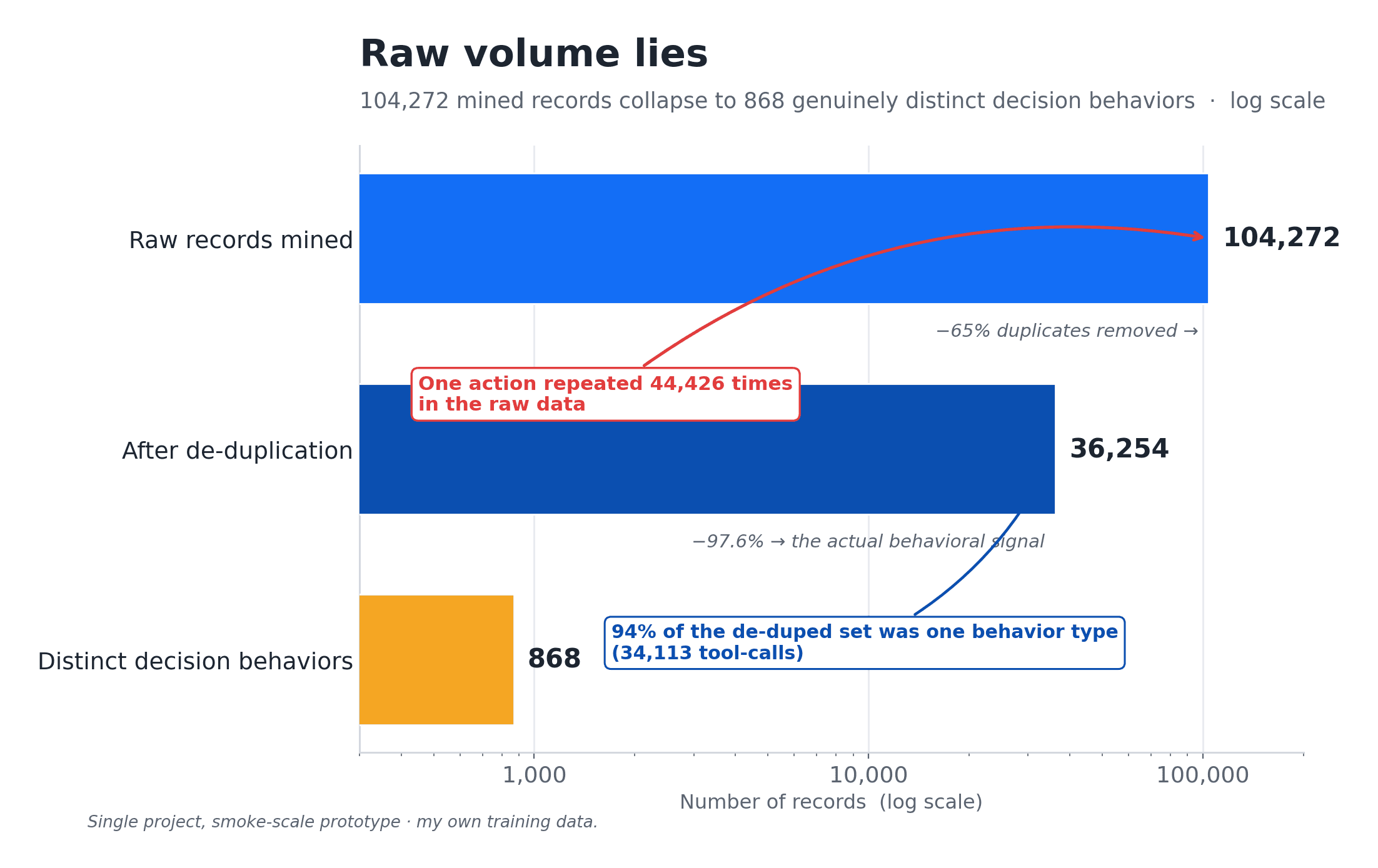 A funnel chart collapsing 104,272 raw records through deduplication down to 868 distinct decision behaviors