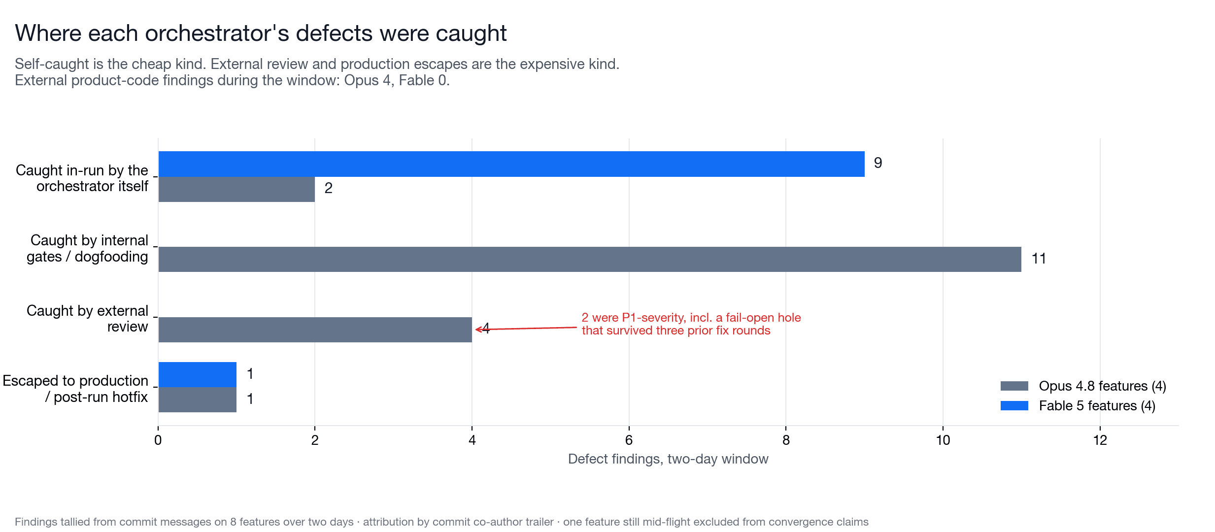 Horizontal bars showing where defects were caught for each orchestrator: Fable caught nine in-run with zero external findings; Opus had eleven internal-gate findings, four external review findings including two P1s, and one production escape