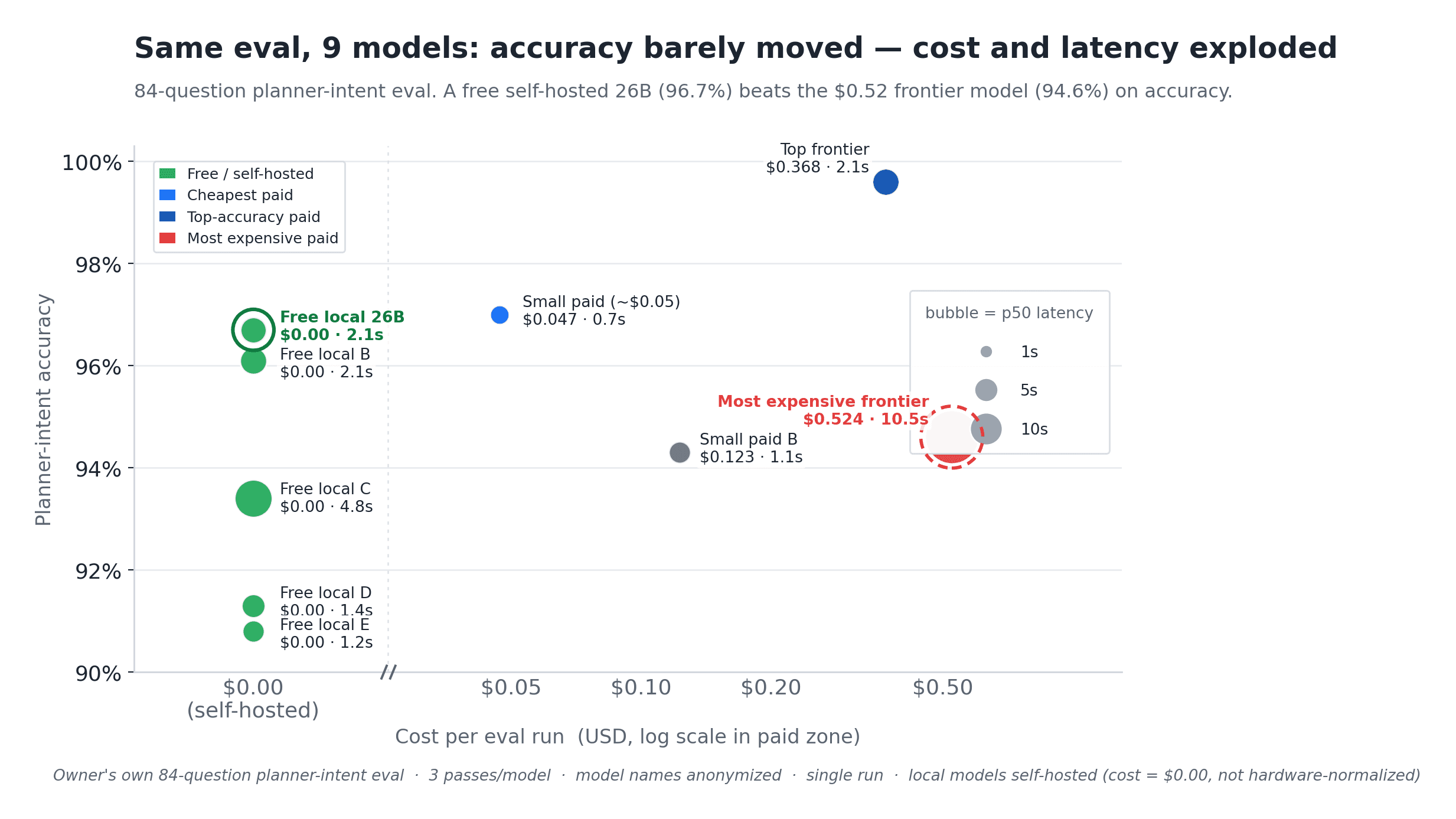 Scatter plot of nine models on cost versus accuracy, with the free local model sitting near the top at zero cost