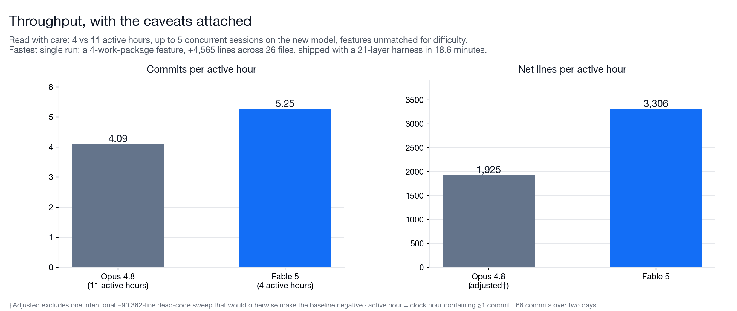 Two panels: commits per active hour, 4.09 versus 5.25, and adjusted net lines per active hour, 1,925 versus 3,306